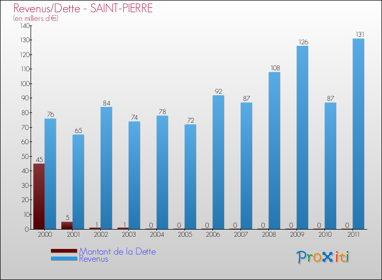 Evolution comparée de la dette et des revenus pour la commune de SAINT-PIERRE de 2000 à 2011 Comparaison de la dette et des revenus pour SAINT-PIERRE de 2000 à 2011