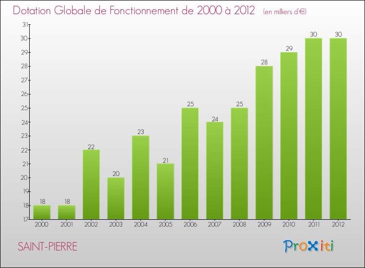 Evolution du montant de la Dotation Globale de Fonctionnement pour la commune de SAINT-PIERRE de 2000 à 2012 Evolution du montant de la Dotation Globale de Fonctionnement pour SAINT-PIERRE de 2000 à 2012