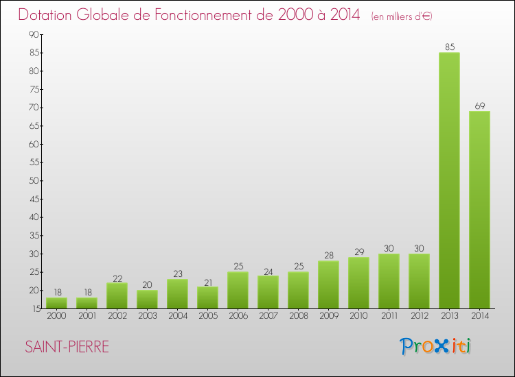 Evolution du montant de la Dotation Globale de Fonctionnement pour la commune de SAINT-PIERRE de 2000 à 2014 Evolution du montant de la Dotation Globale de Fonctionnement pour SAINT-PIERRE de 2000 à 2014