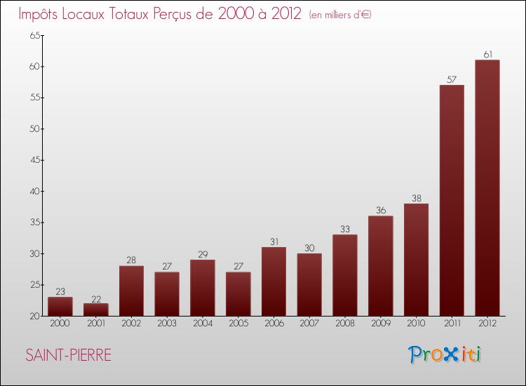 Evolution des Impôts Locaux pour la commune de SAINT-PIERRE de 2000 à 2012 Evolution des Impôts Locaux pour SAINT-PIERRE de 2000 à 2012