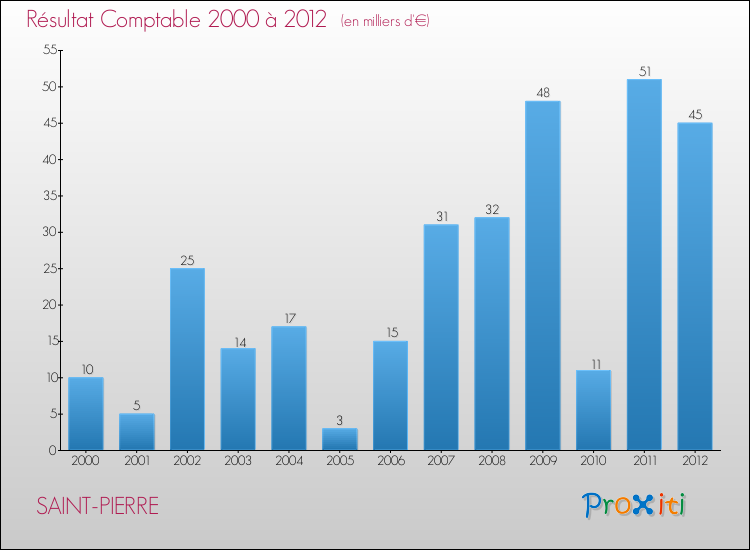 Evolution du résultat comptable pour la commune de SAINT-PIERRE de 2000 à 2012 Evolution du résultat comptable pour SAINT-PIERRE de 2000 à 2012