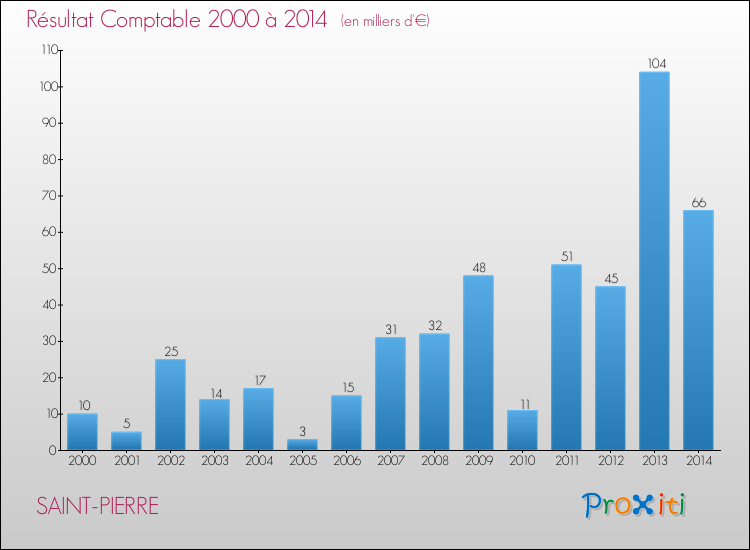 Evolution du résultat comptable pour la commune de SAINT-PIERRE de 2000 à 2014 Evolution du résultat comptable pour SAINT-PIERRE de 2000 à 2014