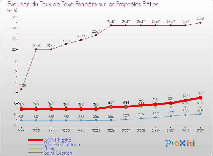 Evolution du taux de la taxe foncière sur le bati pour SAINT-PIERRE et les communes proches de 2000 à 2012 Comparaison des taux de taxe foncière sur le bati pour SAINT-PIERRE et les communes voisines de 2000 à 2012