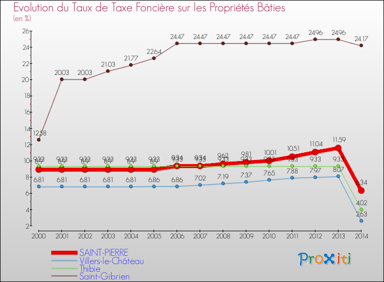 Evolution du taux de la taxe foncière sur le bati pour SAINT-PIERRE et les communes proches de 2000 à 2014 Comparaison des taux de taxe foncière sur le bati pour SAINT-PIERRE et les communes voisines de 2000 à 2014