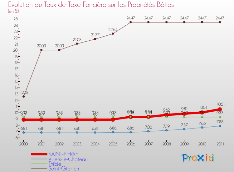 Evolution du taux de la taxe foncière sur le bati pour SAINT-PIERRE et les communes proches Comparaison des taux de taxe foncière sur le bati pour SAINT-PIERRE et les communes voisines