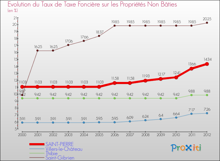 Evolution du taux de la taxe foncière sur les immeubles et terrains non batis pour SAINT-PIERRE et les communes proches de 2000 à 2012 Comparaison des taux de la taxe foncière sur les immeubles et terrains non batis pour SAINT-PIERRE et les communes voisines de 2000 à 2012