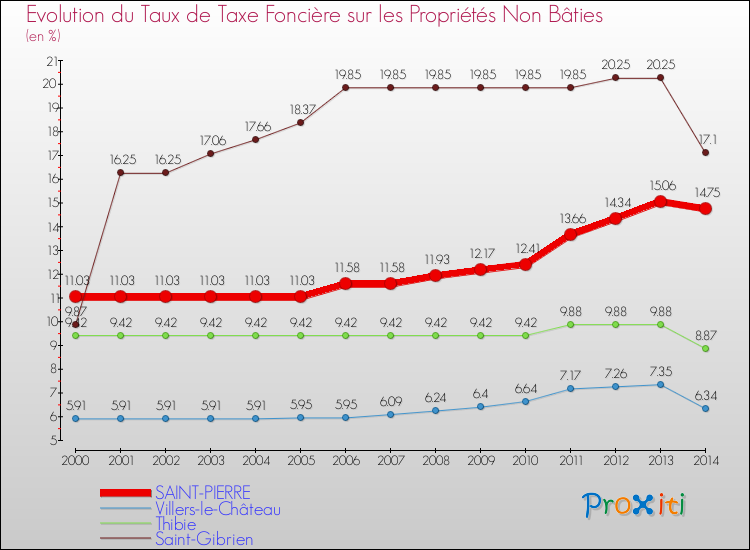 Evolution du taux de la taxe foncière sur les immeubles et terrains non batis pour SAINT-PIERRE et les communes proches de 2000 à 2014 Comparaison des taux de la taxe foncière sur les immeubles et terrains non batis pour SAINT-PIERRE et les communes voisines de 2000 à 2014