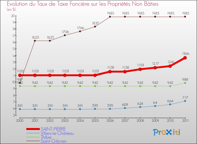 Evolution du taux de la taxe foncière sur les immeubles et terrains non batis pour SAINT-PIERRE et les communes proches Comparaison des taux de la taxe foncière sur les immeubles et terrains non batis pour SAINT-PIERRE et les communes voisines