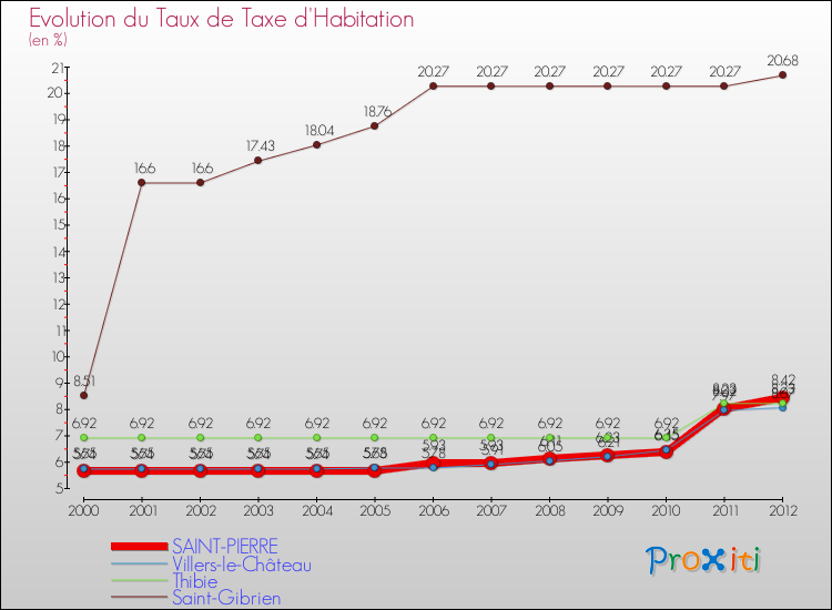 Evolution du taux de la taxe d'habitation pour SAINT-PIERRE et les communes proches Comparaison des taux de la taxe d'habitation pour SAINT-PIERRE et les communes voisines