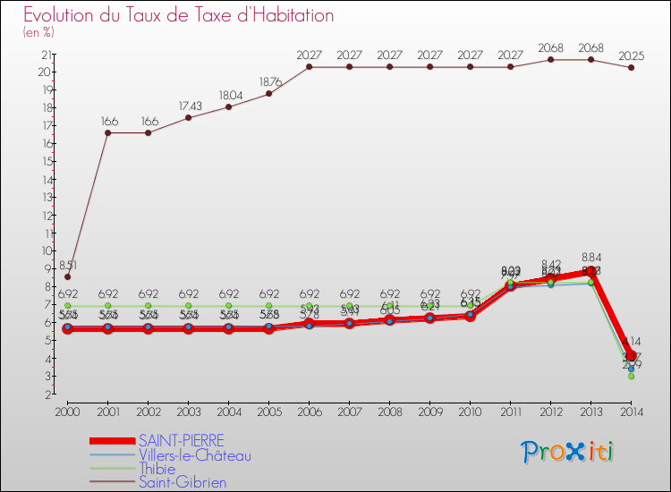 Evolution du taux de la taxe d'habitation pour SAINT-PIERRE et les communes proches de 2000 à 2014 Comparaison des taux de la taxe d'habitation pour SAINT-PIERRE et les communes voisines de 2000 à 2014