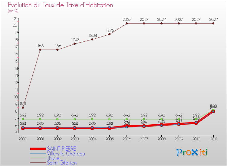 Evolution du taux de la taxe d'habitation pour SAINT-PIERRE et les communes proches Comparaison des taux de la taxe d'habitation pour SAINT-PIERRE et les communes voisines