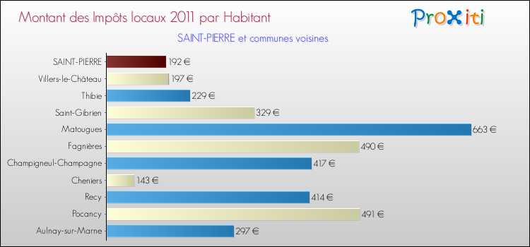 Montant des impôts locaux par Habitant pour SAINT-PIERRE et les communes proches Comparaison des impôts locaux par habitant pour SAINT-PIERRE et les communes voisines