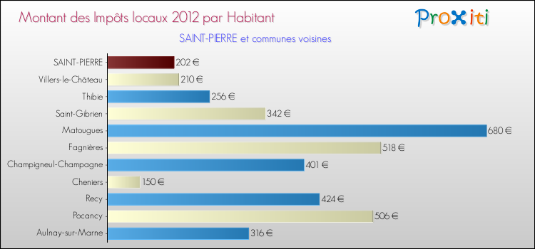 Montant des impôts locaux par Habitant pour SAINT-PIERRE et les communes proches Comparaison des impôts locaux par habitant pour SAINT-PIERRE et les communes voisines