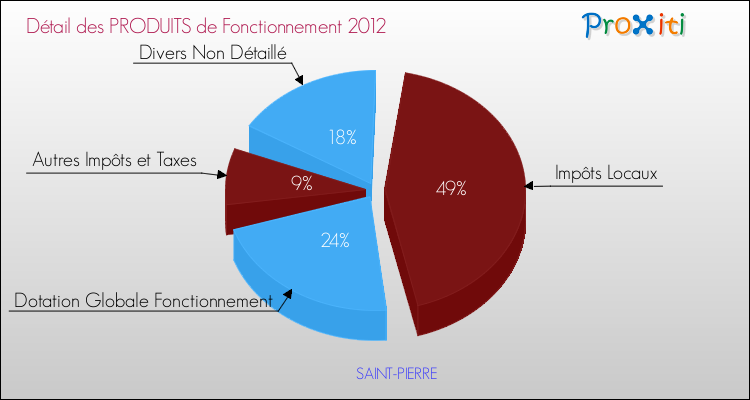 Décomposition du Budget de Fonctionnement 2012 de la commune de SAINT-PIERRE Budget de Fonctionnement 2012 pour la commune de SAINT-PIERRE
