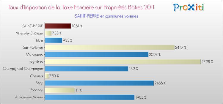 Taux d'imposition de la taxe foncière sur le bati 2011 pour SAINT-PIERRE et les communes proches Comparaison des taux d'imposition de la taxe foncière sur le bati 2011 pour SAINT-PIERRE et les communes voisines