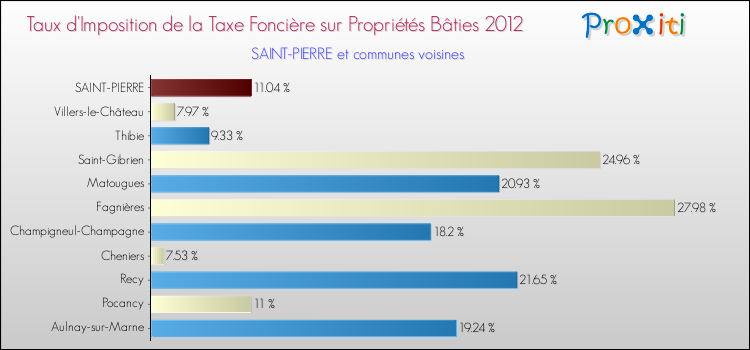 Taux d'imposition de la taxe foncière sur le bati 2012 pour SAINT-PIERRE et les communes proches Comparaison des taux d'imposition de la taxe foncière sur le bati 2012 pour SAINT-PIERRE et les communes voisines