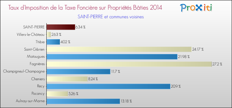Taux d'imposition de la taxe foncière sur le bati 2014 pour SAINT-PIERRE et les communes proches Comparaison des taux d'imposition de la taxe foncière sur le bati 2014 pour SAINT-PIERRE et les communes voisines