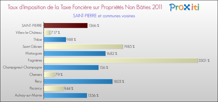 Taux d'imposition de la taxe foncière sur les immeubles et terrains non batis 2011 pour SAINT-PIERRE et les communes proches Comparaison des taux d'imposition de la taxe foncière sur les immeubles et terrains non batis 2011 pour SAINT-PIERRE et les communes voisines