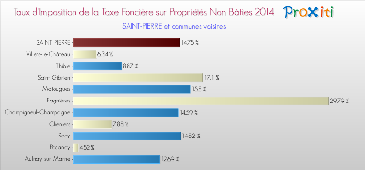 Taux d'imposition de la taxe foncière sur les immeubles et terrains non batis 2014 pour SAINT-PIERRE et les communes proches Comparaison des taux d'imposition de la taxe foncière sur les immeubles et terrains non batis 2014 pour SAINT-PIERRE et les communes voisines