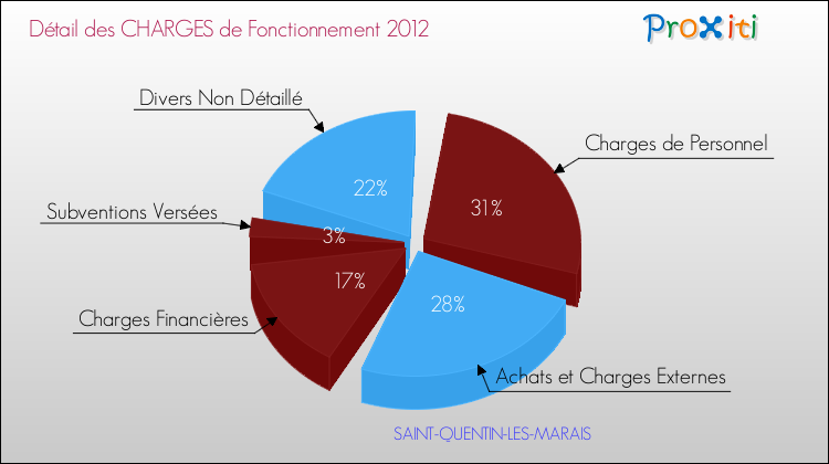 Décomposition des Charges de Fonctionnement 2012 de la commune de SAINT-QUENTIN-LES-MARAIS Charges de Fonctionnement 2012 pour la commune de SAINT-QUENTIN-LES-MARAIS