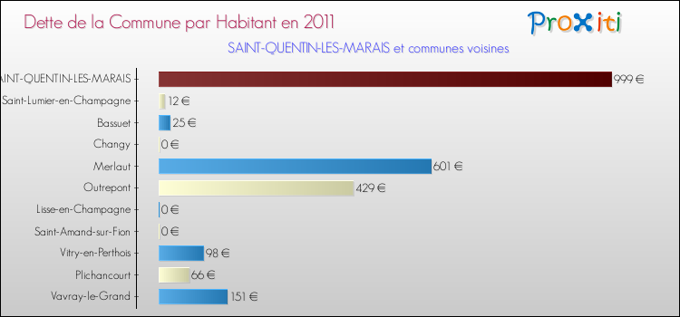 Dette par habitant de la commune en 2011 pour SAINT-QUENTIN-LES-MARAIS et les communes proches Comparaison de la dette par habitant de la commune en 2011 pour SAINT-QUENTIN-LES-MARAIS et les communes voisines