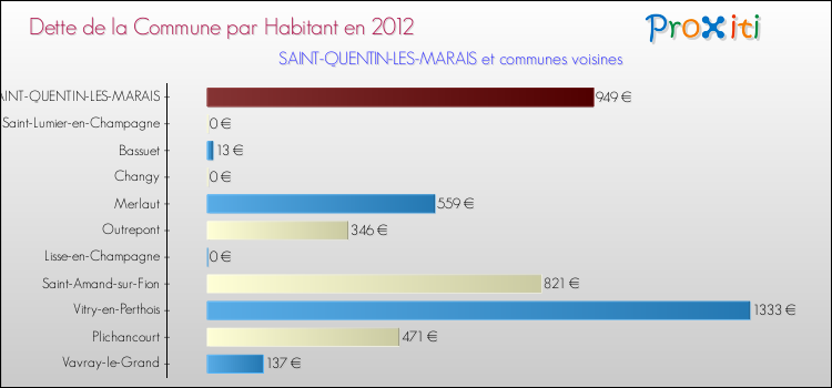 Dette par habitant de la commune en 2012 pour SAINT-QUENTIN-LES-MARAIS et les communes proches Comparaison de la dette par habitant de la commune en 2012 pour SAINT-QUENTIN-LES-MARAIS et les communes voisines