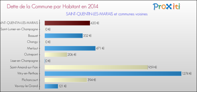 Dette par habitant de la commune en 2014 pour SAINT-QUENTIN-LES-MARAIS et les communes proches Comparaison de la dette par habitant de la commune en 2014 pour SAINT-QUENTIN-LES-MARAIS et les communes voisines
