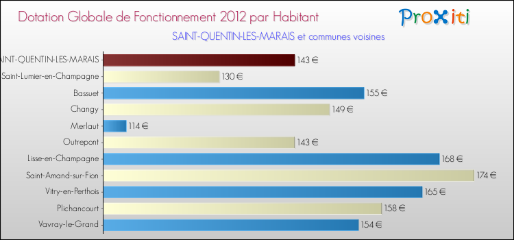 Montant des dotations globales de fonctionnement DGF par Habitant pour SAINT-QUENTIN-LES-MARAIS et les communes proches Comparaison des des dotations globales de fonctionnement DGF par habitant pour SAINT-QUENTIN-LES-MARAIS et les communes voisines