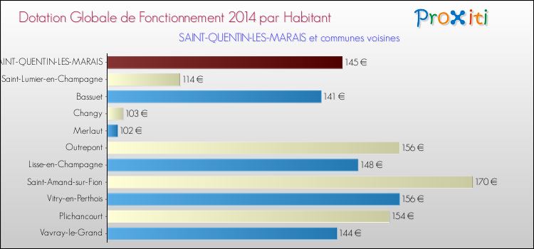 Montant des dotations globales de fonctionnement DGF par Habitant pour SAINT-QUENTIN-LES-MARAIS et les communes proches en 2014. Comparaison des des dotations globales de fonctionnement DGF par habitant pour SAINT-QUENTIN-LES-MARAIS et les communes voisines en 2014.