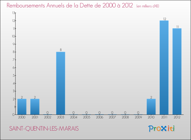Evolution de l'annuité de la dette pour la commune de SAINT-QUENTIN-LES-MARAIS de 2000 à 2012 Annuités de la dette pour SAINT-QUENTIN-LES-MARAIS de 2000 à 2012