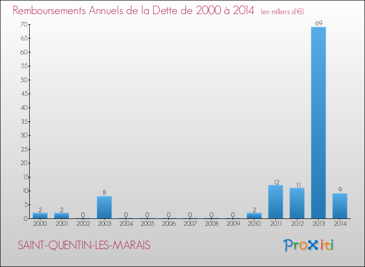 Evolution de l'annuité de la dette pour la commune de SAINT-QUENTIN-LES-MARAIS de 2000 à 2014 Annuités de la dette pour SAINT-QUENTIN-LES-MARAIS de 2000 à 2014