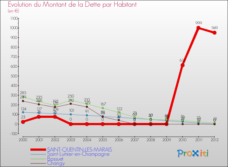 Evolution de la dette par habitant pour la commune de SAINT-QUENTIN-LES-MARAIS et les communes proches de 2000 à 2012 Comparaison de la dette par habitant pour SAINT-QUENTIN-LES-MARAIS et les communes voisines de 2000 à 2012