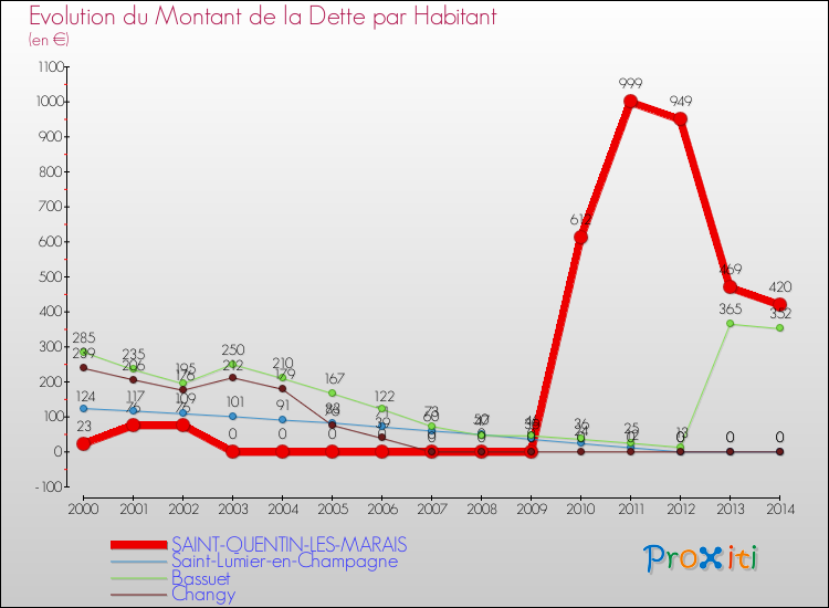Evolution de la dette par habitant pour la commune de SAINT-QUENTIN-LES-MARAIS et les communes proches de 2000 à 2014 Comparaison de la dette par habitant pour SAINT-QUENTIN-LES-MARAIS et les communes voisines de 2000 à 2014