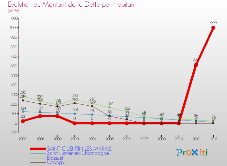 Evolution de la dette par habitant pour la commune de SAINT-QUENTIN-LES-MARAIS et les communes proches Comparaison de la dette par habitant pour SAINT-QUENTIN-LES-MARAIS et les communes voisines