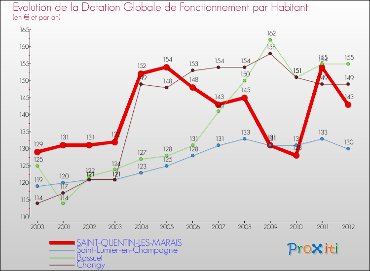 Evolution et montant de la dotation globale de fonctionnement par Habitant pour SAINT-QUENTIN-LES-MARAIS et les communes proches Comparaison des dotations globales de fonctionnement par habitant pour SAINT-QUENTIN-LES-MARAIS et les communes voisines