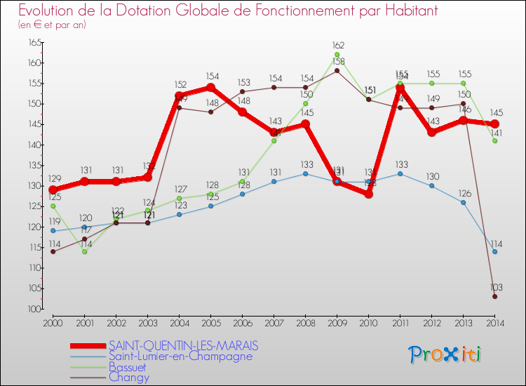 Evolution et montant de la dotation globale de fonctionnement par Habitant pour SAINT-QUENTIN-LES-MARAIS et les communes proches de 2000 à 2014. Comparaison des dotations globales de fonctionnement par habitant pour SAINT-QUENTIN-LES-MARAIS et les communes voisines de 2000 à 2014.