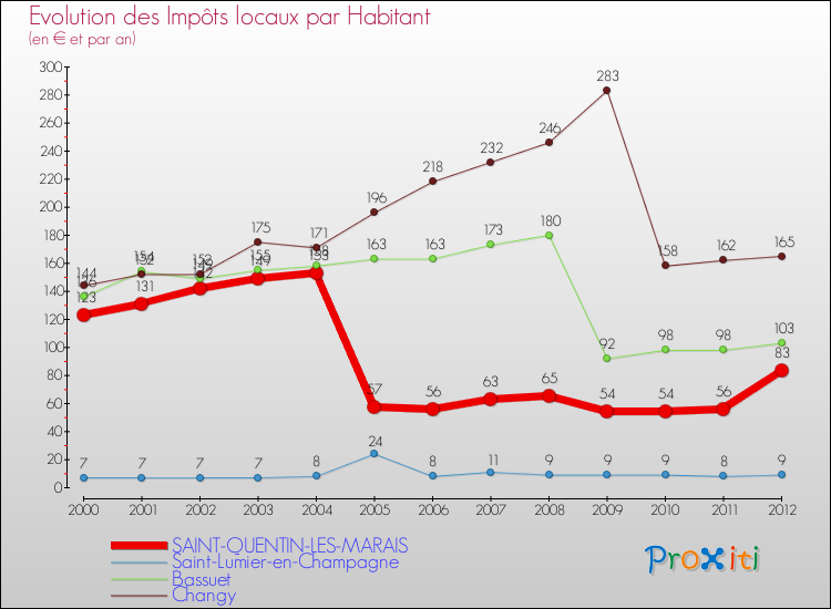 Evolution et montant des impôts locaux par Habitant pour SAINT-QUENTIN-LES-MARAIS et les communes proches Comparaison des impôts locaux par habitant pour SAINT-QUENTIN-LES-MARAIS et les communes voisines