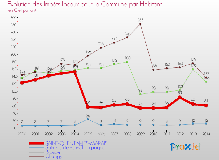 Evolution et montant des impôts locaux par Habitant pour SAINT-QUENTIN-LES-MARAIS et les communes proches de 2000 à 2014 Comparaison des impôts locaux par habitant pour SAINT-QUENTIN-LES-MARAIS et les communes voisines de 2000 à 2014