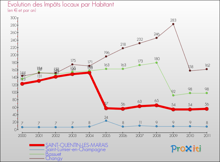 Evolution et montant des impôts locaux par Habitant pour SAINT-QUENTIN-LES-MARAIS et les communes proches Comparaison des impôts locaux par habitant pour SAINT-QUENTIN-LES-MARAIS et les communes voisines