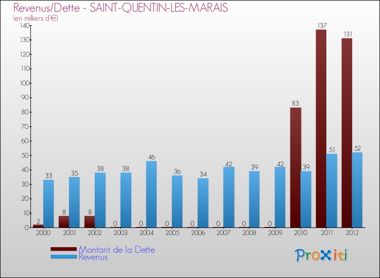 Evolution comparée de la dette et des revenus pour la commune de SAINT-QUENTIN-LES-MARAIS de 2000 à 2012 Comparaison de la dette et des revenus pour SAINT-QUENTIN-LES-MARAIS de 2000 à 2012