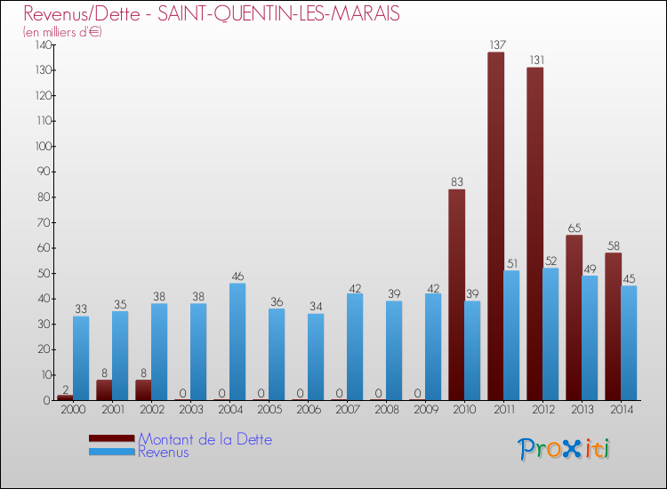 Evolution comparée de la dette et des revenus pour la commune de SAINT-QUENTIN-LES-MARAIS de 2000 à 2014 Comparaison de la dette et des revenus pour SAINT-QUENTIN-LES-MARAIS de 2000 à 2014