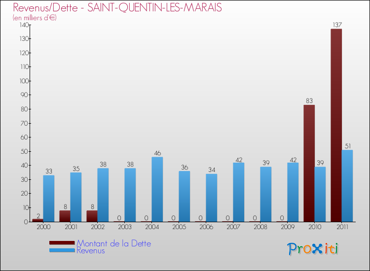 Evolution comparée de la dette et des revenus pour la commune de SAINT-QUENTIN-LES-MARAIS de 2000 à 2011 Comparaison de la dette et des revenus pour SAINT-QUENTIN-LES-MARAIS de 2000 à 2011