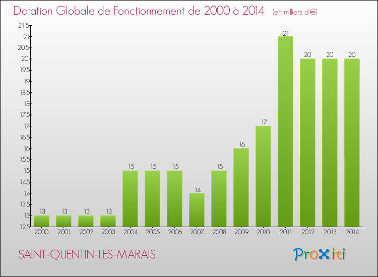 Evolution du montant de la Dotation Globale de Fonctionnement pour la commune de SAINT-QUENTIN-LES-MARAIS de 2000 à 2014 Evolution du montant de la Dotation Globale de Fonctionnement pour SAINT-QUENTIN-LES-MARAIS de 2000 à 2014