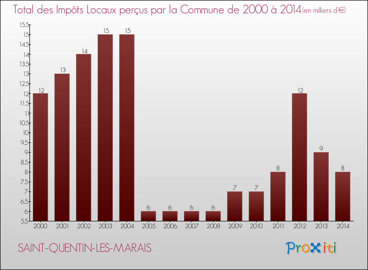 Evolution des Impôts Locaux pour la commune de SAINT-QUENTIN-LES-MARAIS de 2000 à 2014 Evolution des Impôts Locaux pour SAINT-QUENTIN-LES-MARAIS de 2000 à 2014