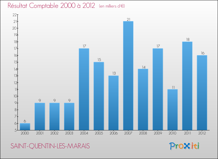 Evolution du résultat comptable pour la commune de SAINT-QUENTIN-LES-MARAIS de 2000 à 2012 Evolution du résultat comptable pour SAINT-QUENTIN-LES-MARAIS de 2000 à 2012