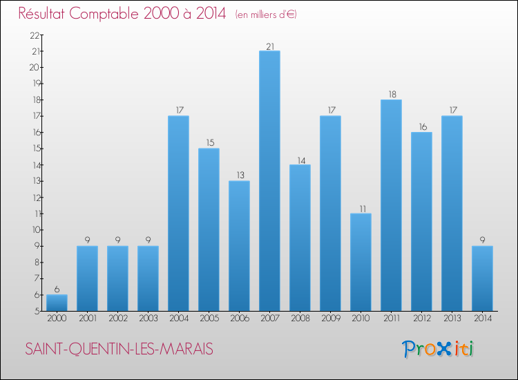Evolution du résultat comptable pour la commune de SAINT-QUENTIN-LES-MARAIS de 2000 à 2014 Evolution du résultat comptable pour SAINT-QUENTIN-LES-MARAIS de 2000 à 2014