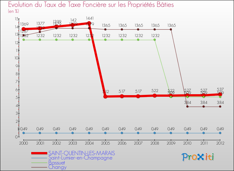 Evolution du taux de la taxe foncière sur le bati pour SAINT-QUENTIN-LES-MARAIS et les communes proches de 2000 à 2012 Comparaison des taux de taxe foncière sur le bati pour SAINT-QUENTIN-LES-MARAIS et les communes voisines de 2000 à 2012