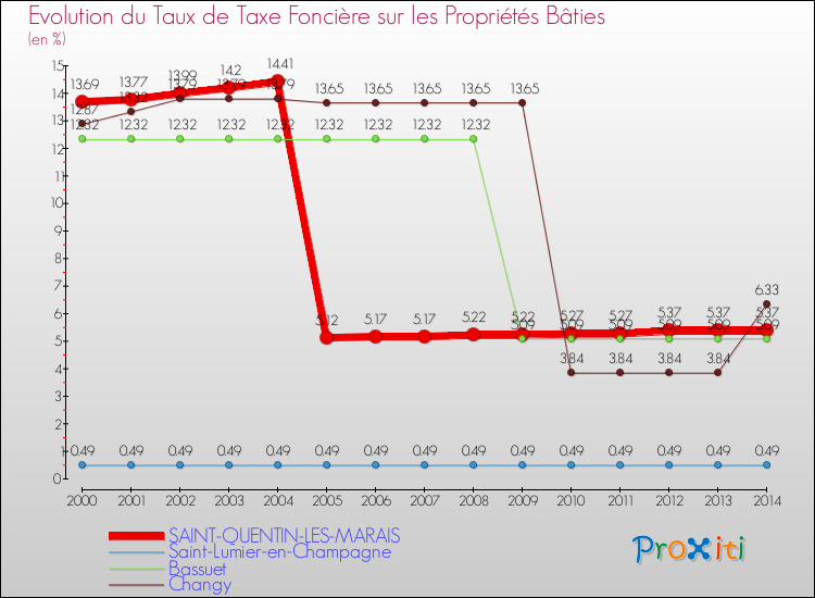 Evolution du taux de la taxe foncière sur le bati pour SAINT-QUENTIN-LES-MARAIS et les communes proches de 2000 à 2014 Comparaison des taux de taxe foncière sur le bati pour SAINT-QUENTIN-LES-MARAIS et les communes voisines de 2000 à 2014