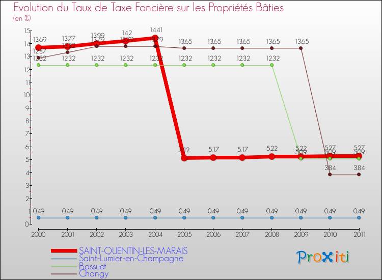 Evolution du taux de la taxe foncière sur le bati pour SAINT-QUENTIN-LES-MARAIS et les communes proches Comparaison des taux de taxe foncière sur le bati pour SAINT-QUENTIN-LES-MARAIS et les communes voisines