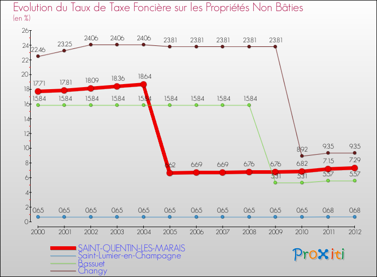 Evolution du taux de la taxe foncière sur les immeubles et terrains non batis pour SAINT-QUENTIN-LES-MARAIS et les communes proches de 2000 à 2012 Comparaison des taux de la taxe foncière sur les immeubles et terrains non batis pour SAINT-QUENTIN-LES-MARAIS et les communes voisines de 2000 à 2012